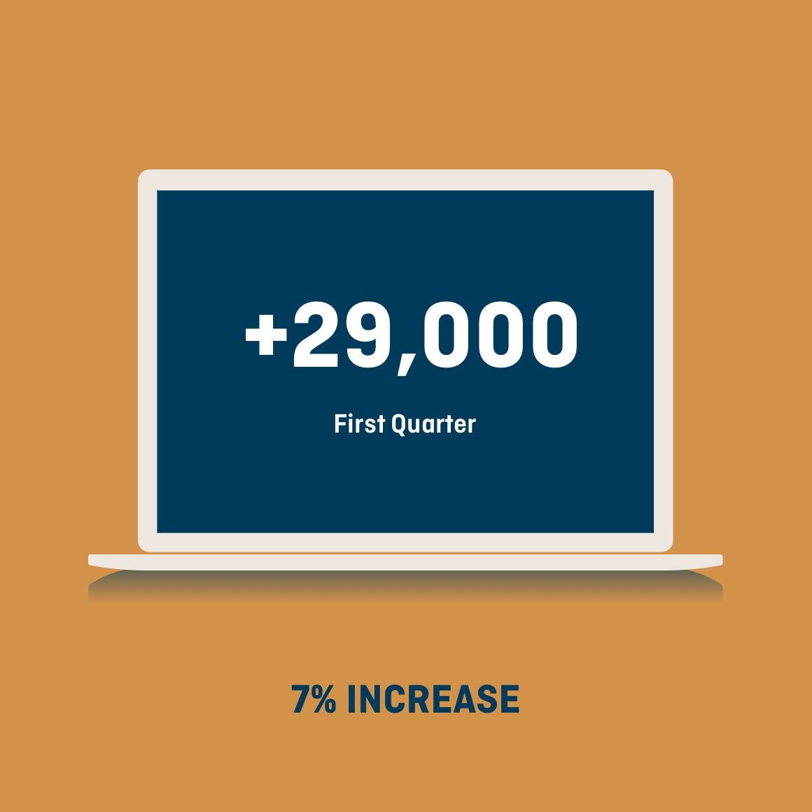 Laptop graphic showing 7% quarterly increase
