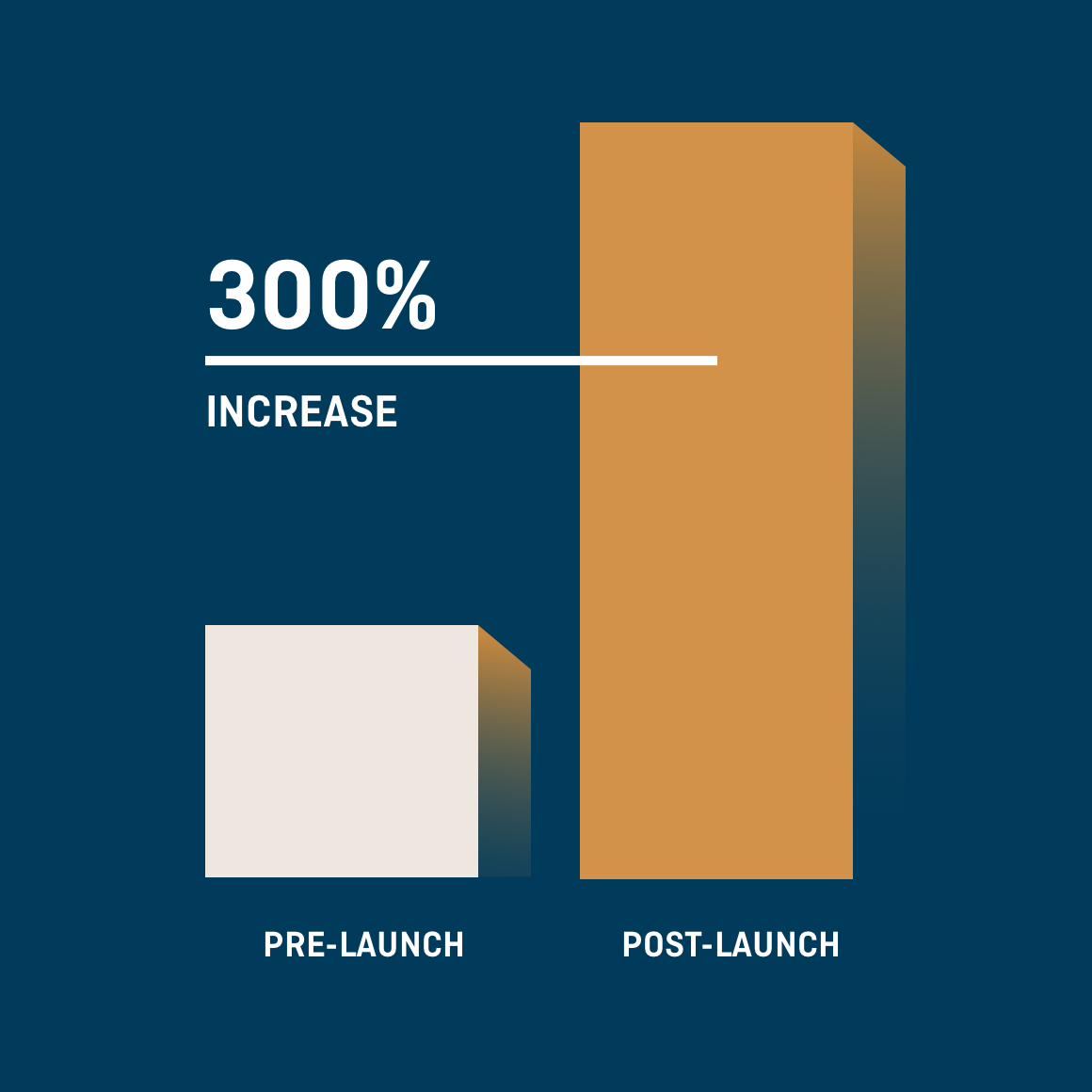 Bar graph depicting 300% increase in traffic to app store post-launch