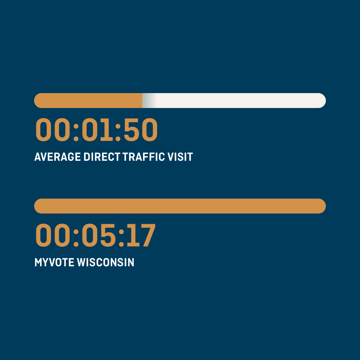 Graphic showing 1:50 average site visit duration compared with 5:17 duration on MyVote site