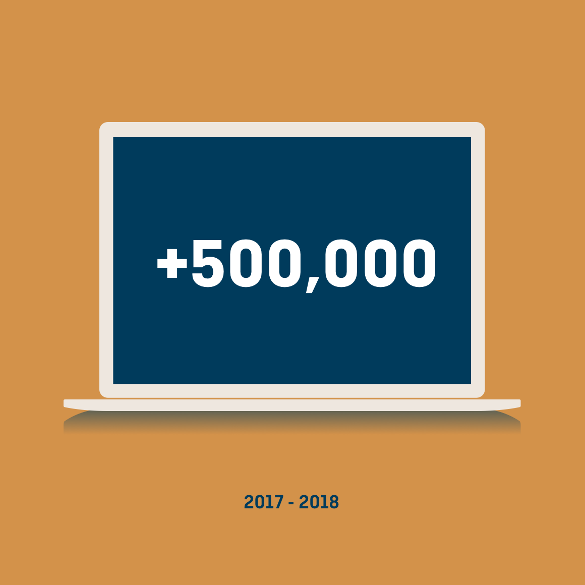 Laptop graphic showing a results impression increase of 500,000 from 2017-2018