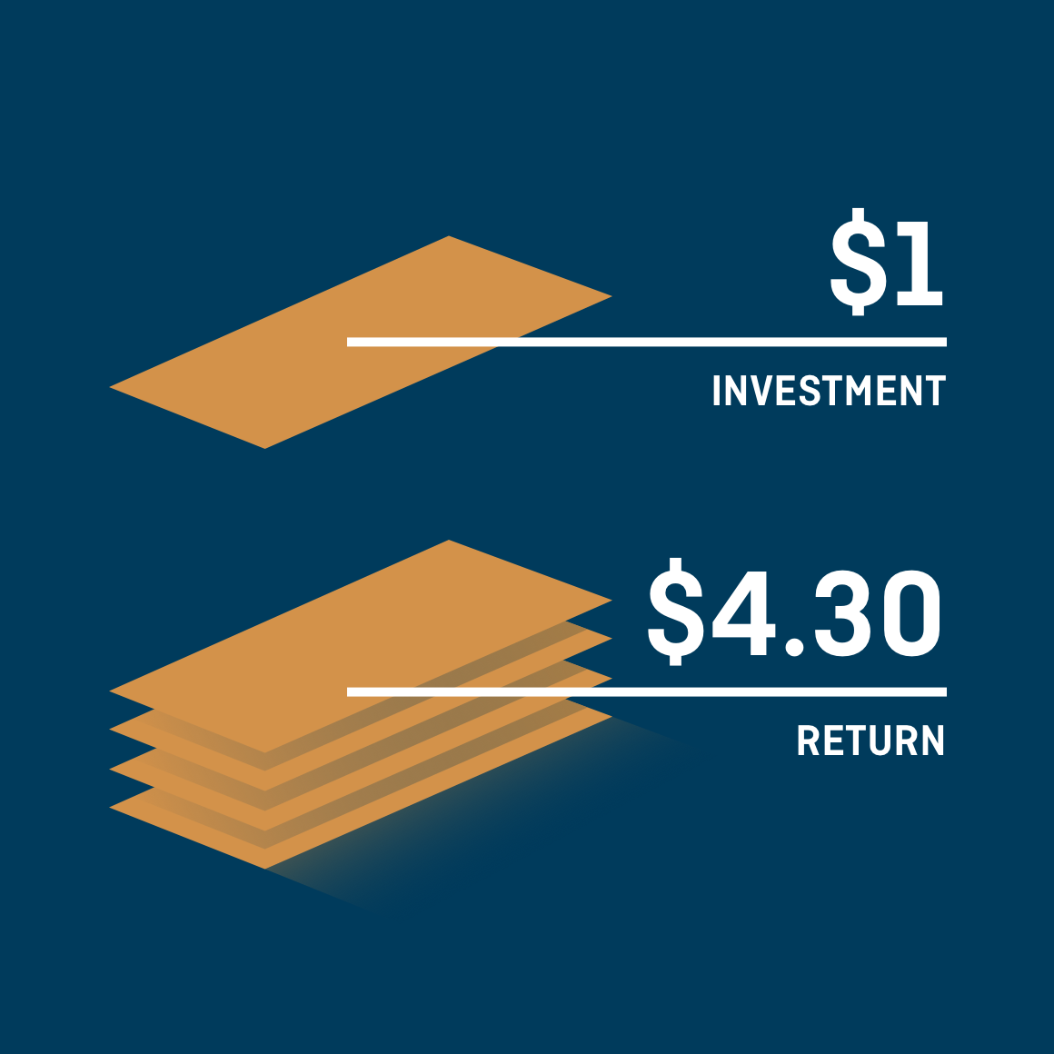 Graphic showing $3.30 return on investment