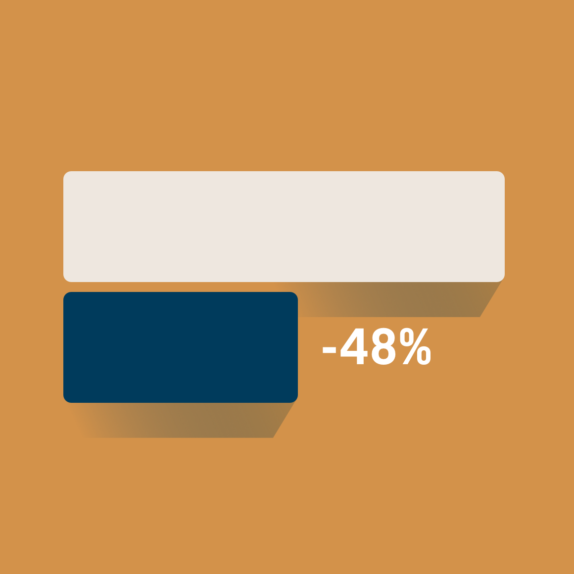 Bar graph showing a 48% decrease in bounce rate