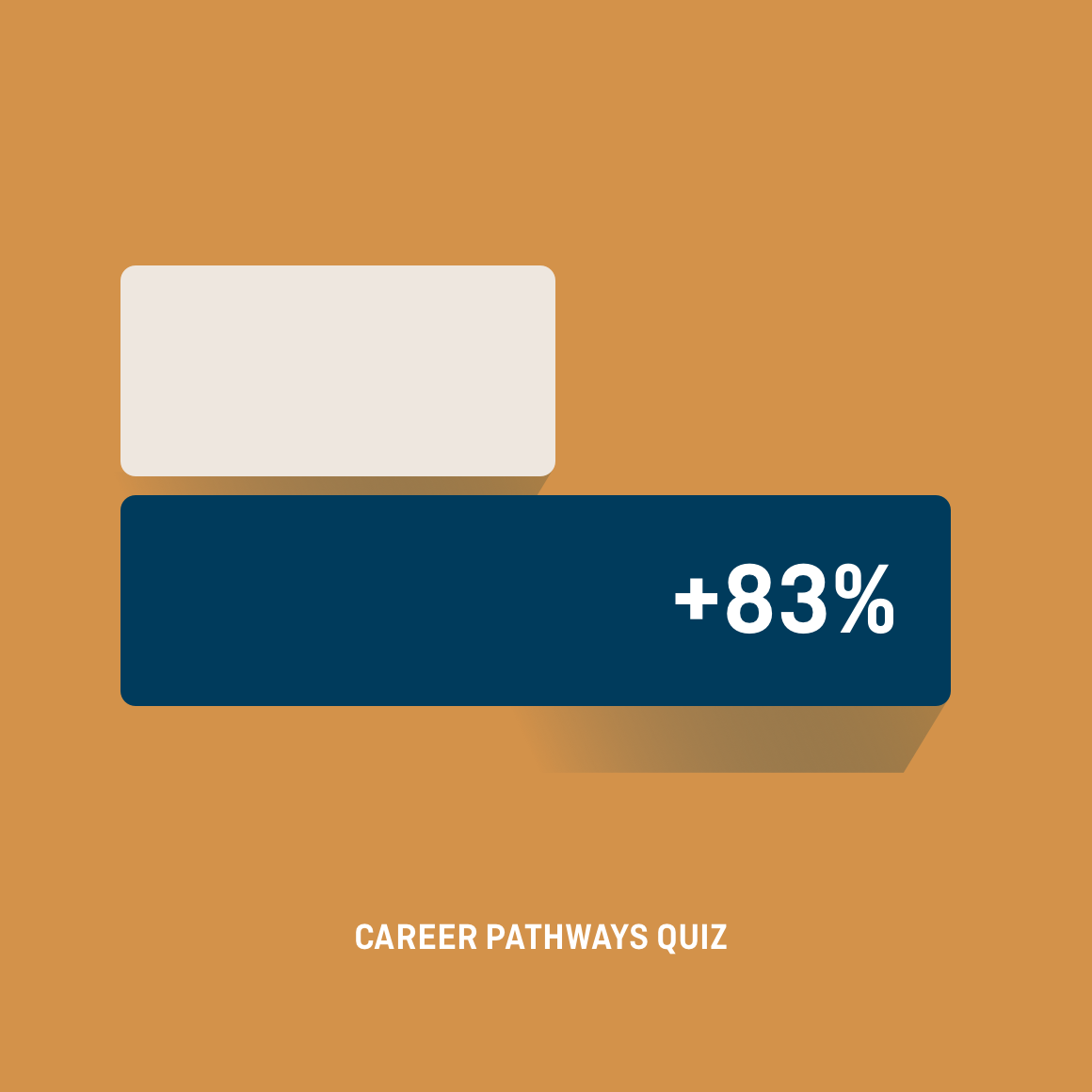 Bar graph showing a 83% increase in engagement with career quiz